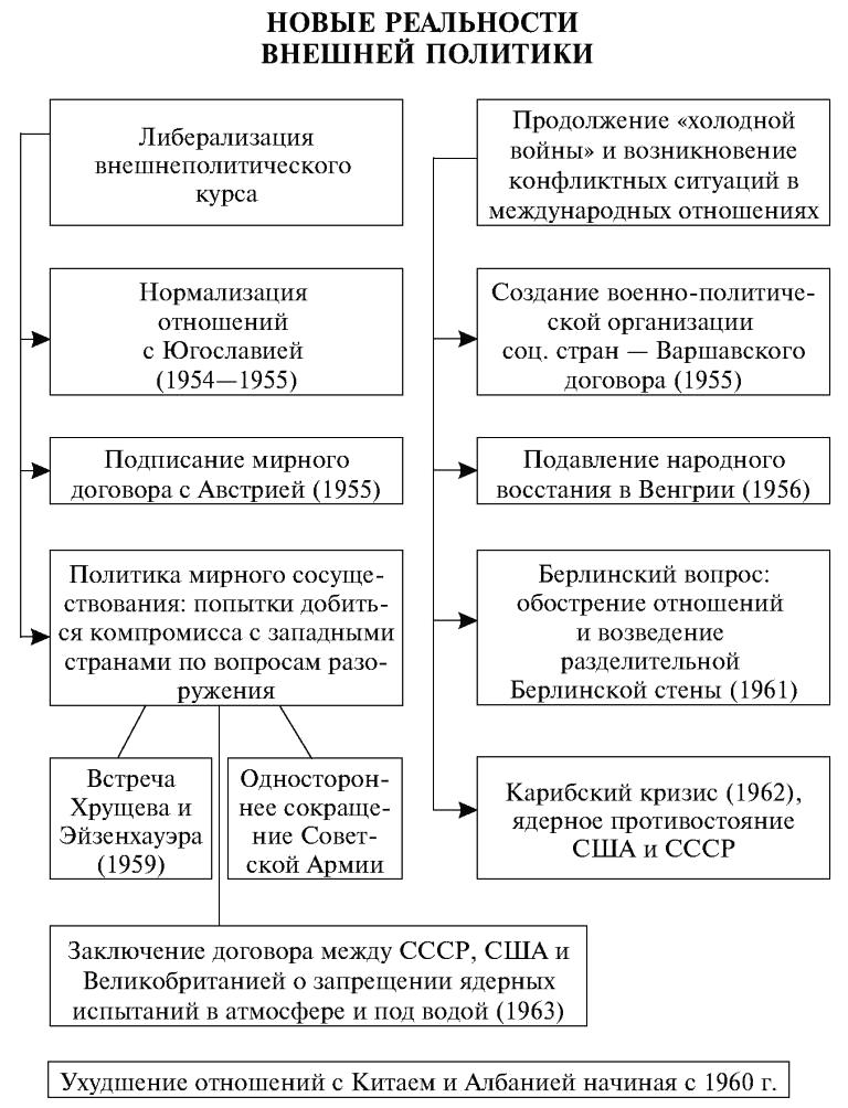 Заполните схему овд в период хрущевский оттепели 1953 1964 гг