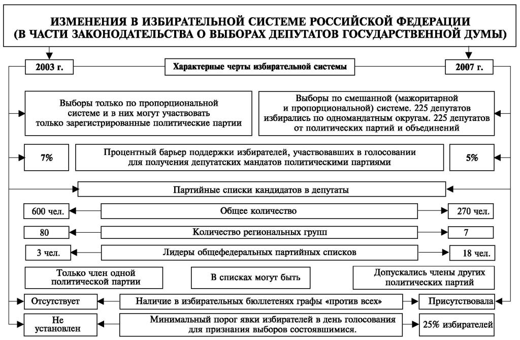 Выборы в рф схема