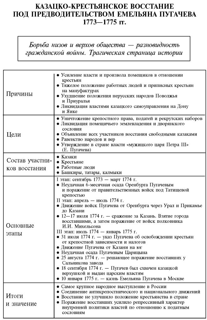 Составьте рассказ о крестьянском восстании 1773 1775 гг по следующему плану а причины восстания